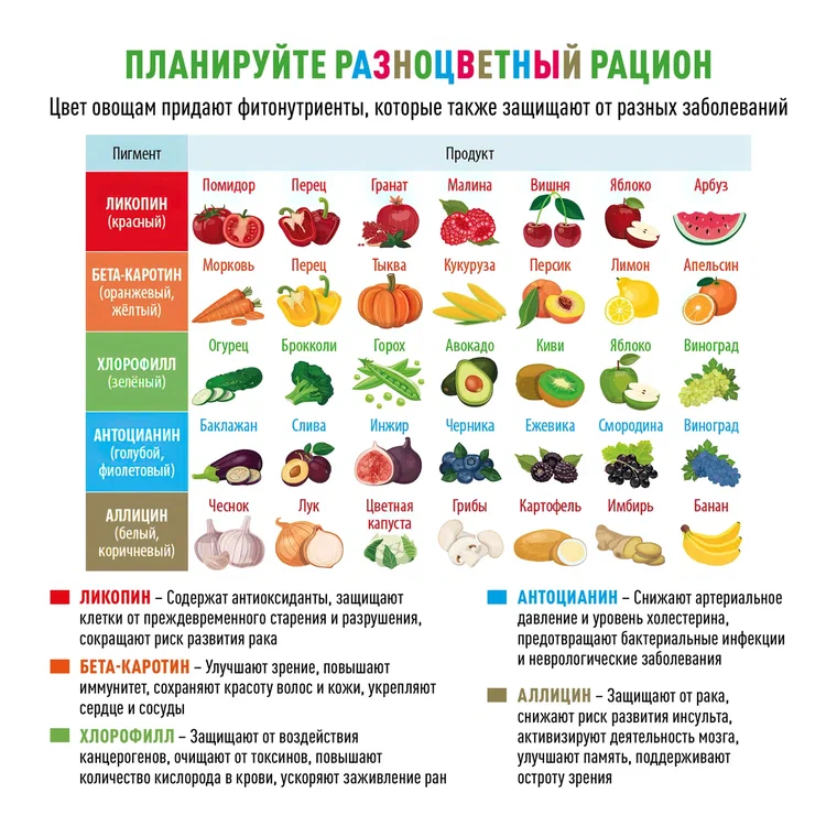 Неделя популяризации потребления овощей и фруктов.